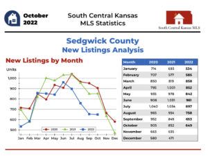 MLS Stats for Sedgwick County Kansas for October 2022 New Listings